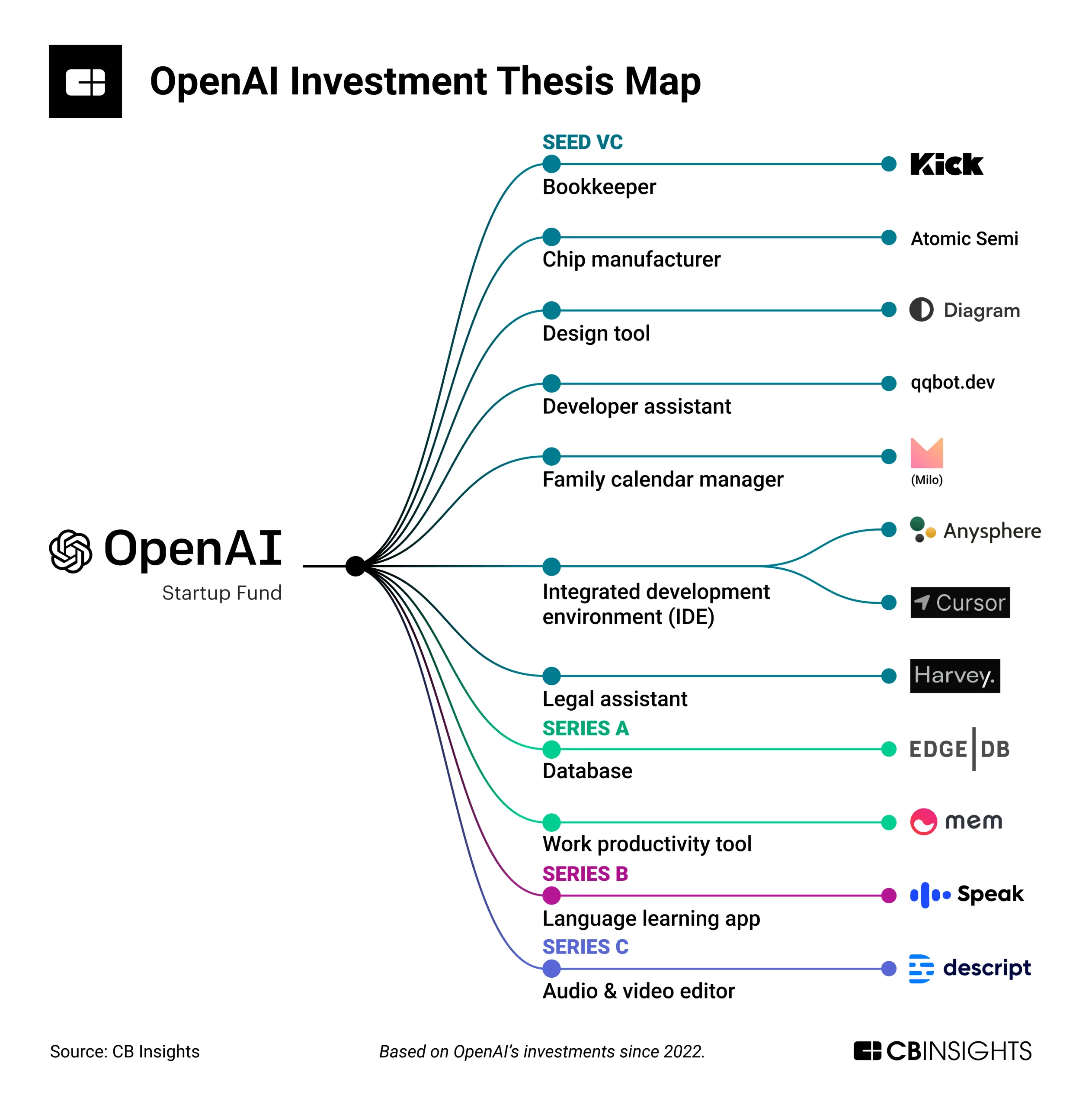 OpenAI Investments