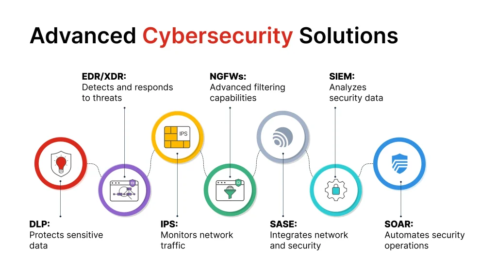 Cyber security Solutions
