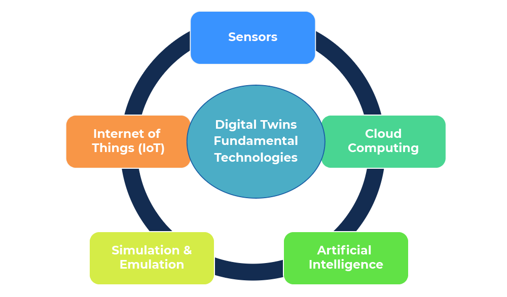 Digital Twins and Simulation Startups