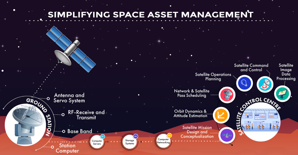 Space Tech and Satellite Services