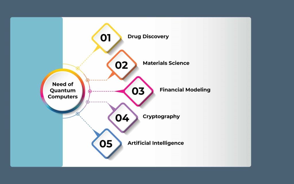 Quantum Computing and Advanced Research Tools